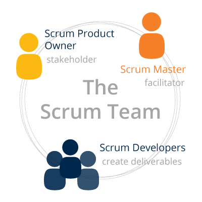 The Scrum Team